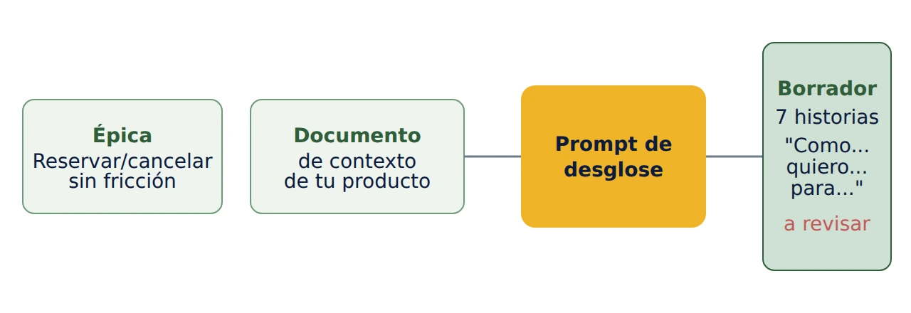 Flujo de desglose asistido: la épica y el documento de contexto de producto entran juntos en el prompt y sale un primer corte de historias de usuario que el Product Owner todavía debe auditar