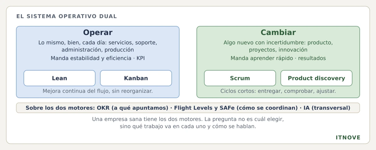 El sistema operativo dual de una empresa: los dos motores y dónde vive cada marco. Operar: lo mismo, bien, cada día (servicios, soporte, administración, producción); manda la estabilidad y la eficiencia y se mide con KPI; ahí viven Lean y Kanban, mejora continua del flujo sin reorganizar. Cambiar: algo nuevo con incertidumbre (producto, proyectos, innovación); manda aprender rápido y se mide con resultados; ahí viven Scrum y el product discovery, con ciclos cortos de entregar, comprobar y ajustar. Sobre los dos motores: OKR (a qué apuntamos), Flight Levels y SAFe (cómo se coordinan) e IA (transversal). Una empresa sana tiene los dos motores; la pregunta no es cuál elegir, sino qué trabajo va en cada uno y cómo se hablan.