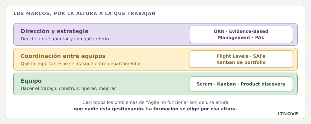 Los marcos por la altura a la que trabajan. Dirección y estrategia: decidir a qué apuntar y con qué criterio; OKR, Evidence-Based Management, PAL. Coordinación entre equipos: que lo importante no se atasque entre departamentos; Flight Levels, SAFe, Kanban de portfolio. Equipo: hacer el trabajo, construir, operar, mejorar; Scrum, Kanban, product discovery. Casi todos los problemas de "Agile no funciona" son de una altura que nadie está gestionando; la formación se elige por la altura en la que está tu reto.