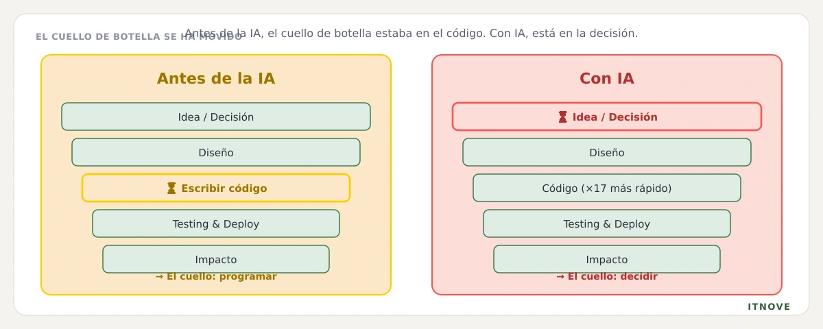 El cuello de botella se ha movido: antes en escribir código, ahora en decidir qué construir