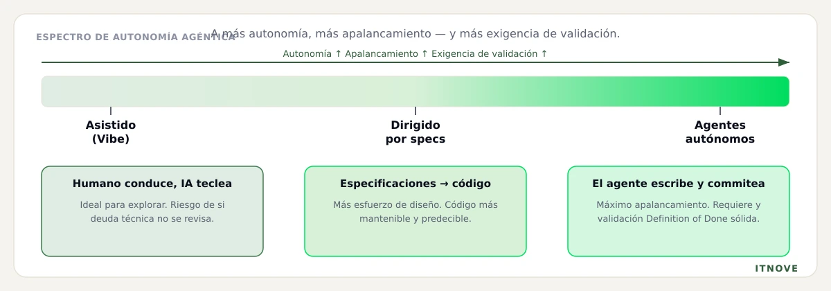 Espectro de autonomía agéntica: del modo asistido (vibe) a los agentes autónomos