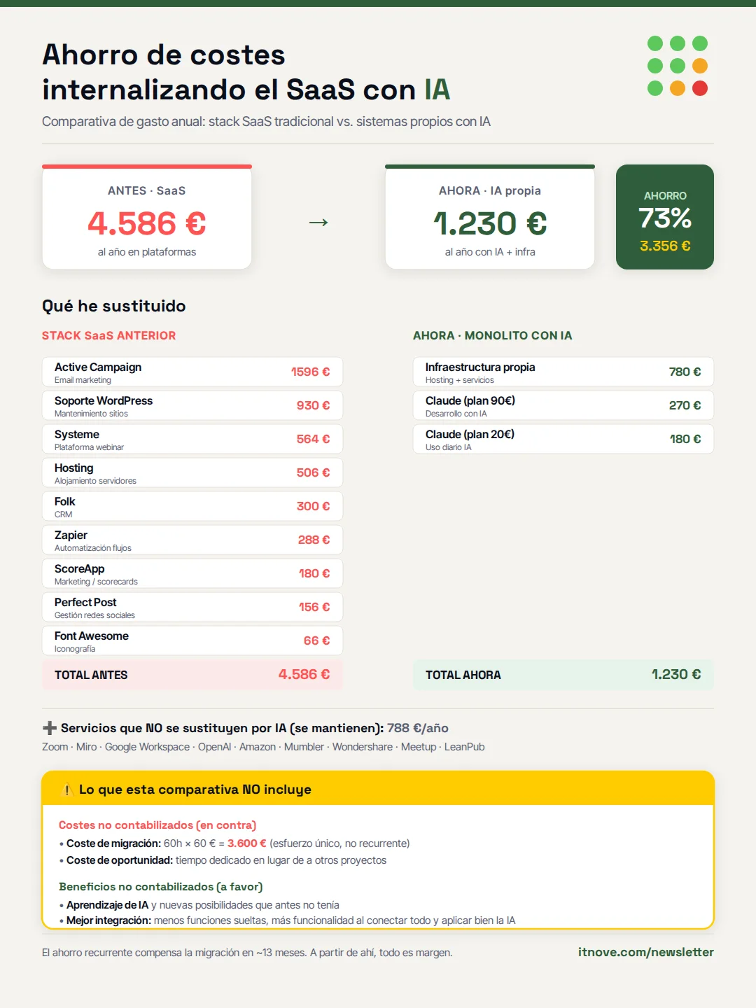 Comparativa de gasto anual: el stack SaaS tradicional costaba 4.586 €/año (ActiveCampaign 1.596, soporte WordPress 930, Systeme 564, hosting 506, Folk 300, Zapier 288, ScoreApp 180, Perfect Post 156, Font Awesome 66) frente a 1.230 €/año con sistemas propios e IA (infraestructura propia 780, Claude desarrollo 270, Claude uso diario 180). Un 73% de ahorro — 3.356 €/año.