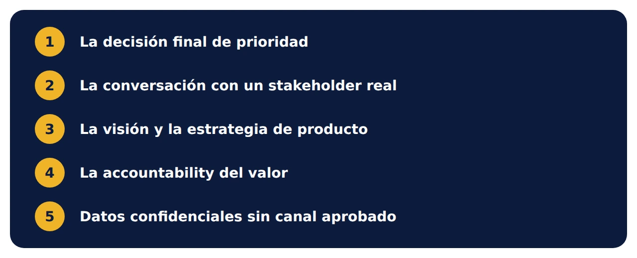 Las cinco cosas que un Product Owner no delega nunca en la IA: la decisión final de prioridad, la conversación con un stakeholder real, la visión y estrategia de producto, la accountability del valor y los datos confidenciales sin canal aprobado