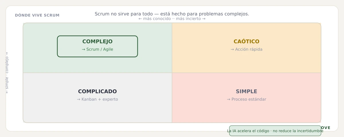 Dónde vive Scrum: el cuadrante de complejidad — Scrum para problemas complejos, Kanban para los conocidos
