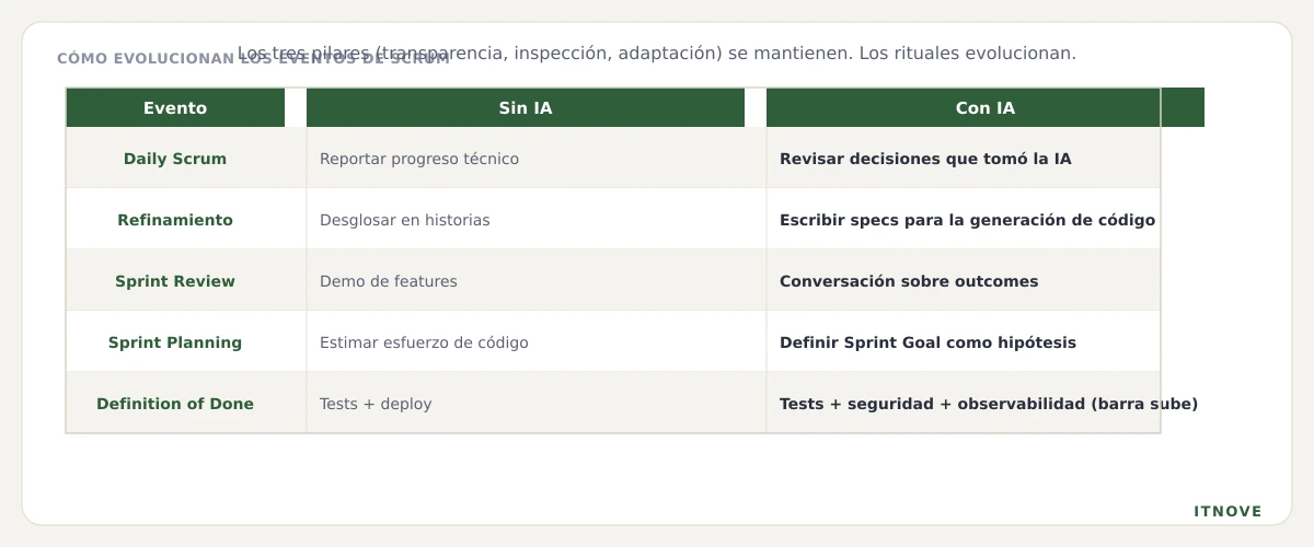Cómo evolucionan los eventos de Scrum con la IA: Daily, Refinamiento, Review, Planning y DoD